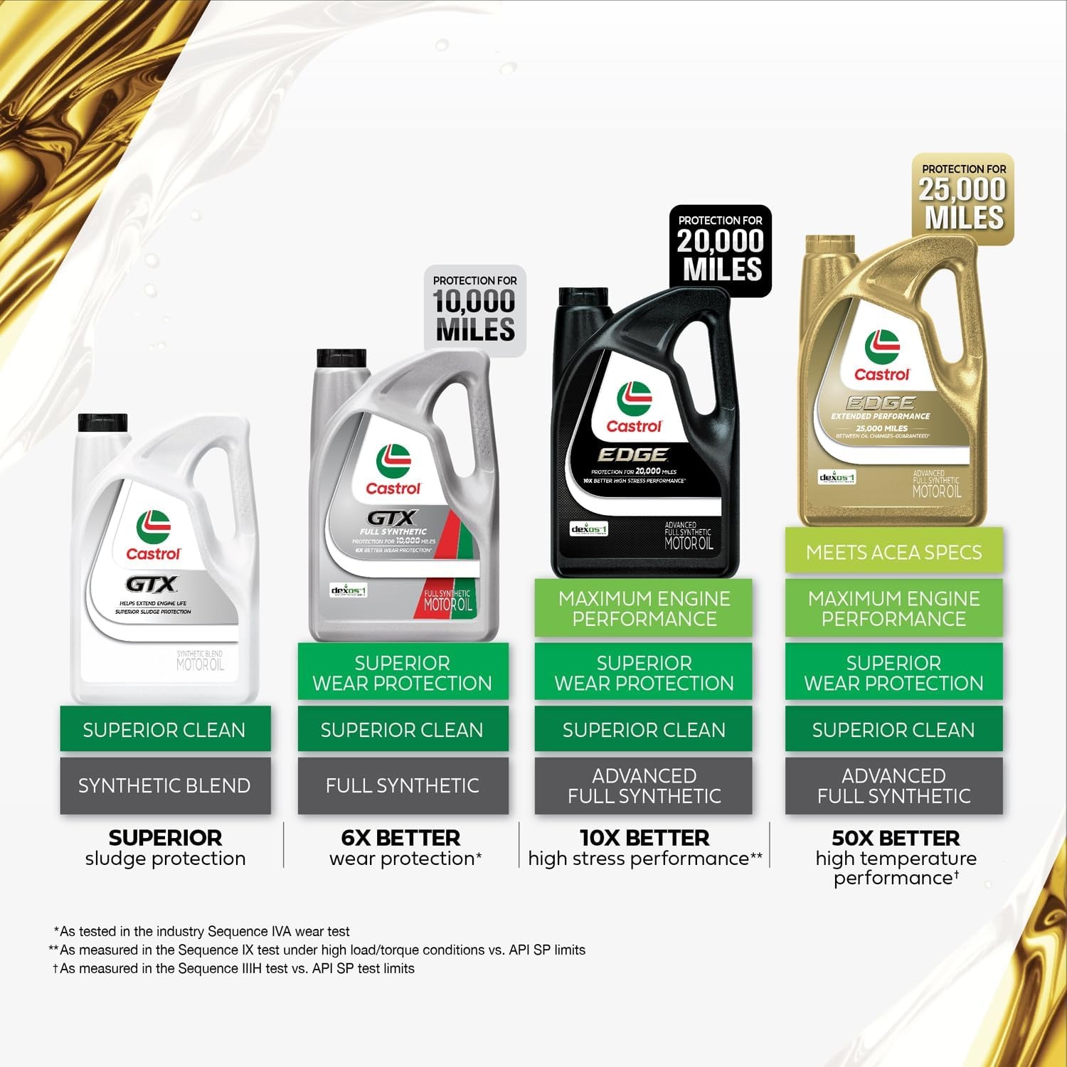 Castrol Edge High Mileage 5W-20 Advanced Full Synthetic Motor Oil, 5 Quarts