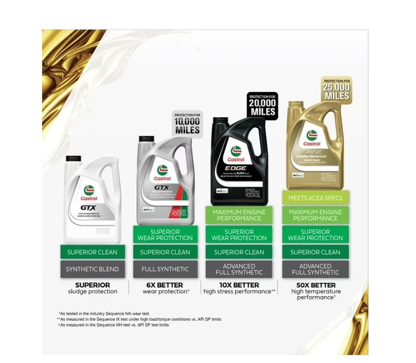 NEW 2 pack Castrol EDGE 10W-30 Advanced Full Synthetic Motor Oil, 5 Quarts