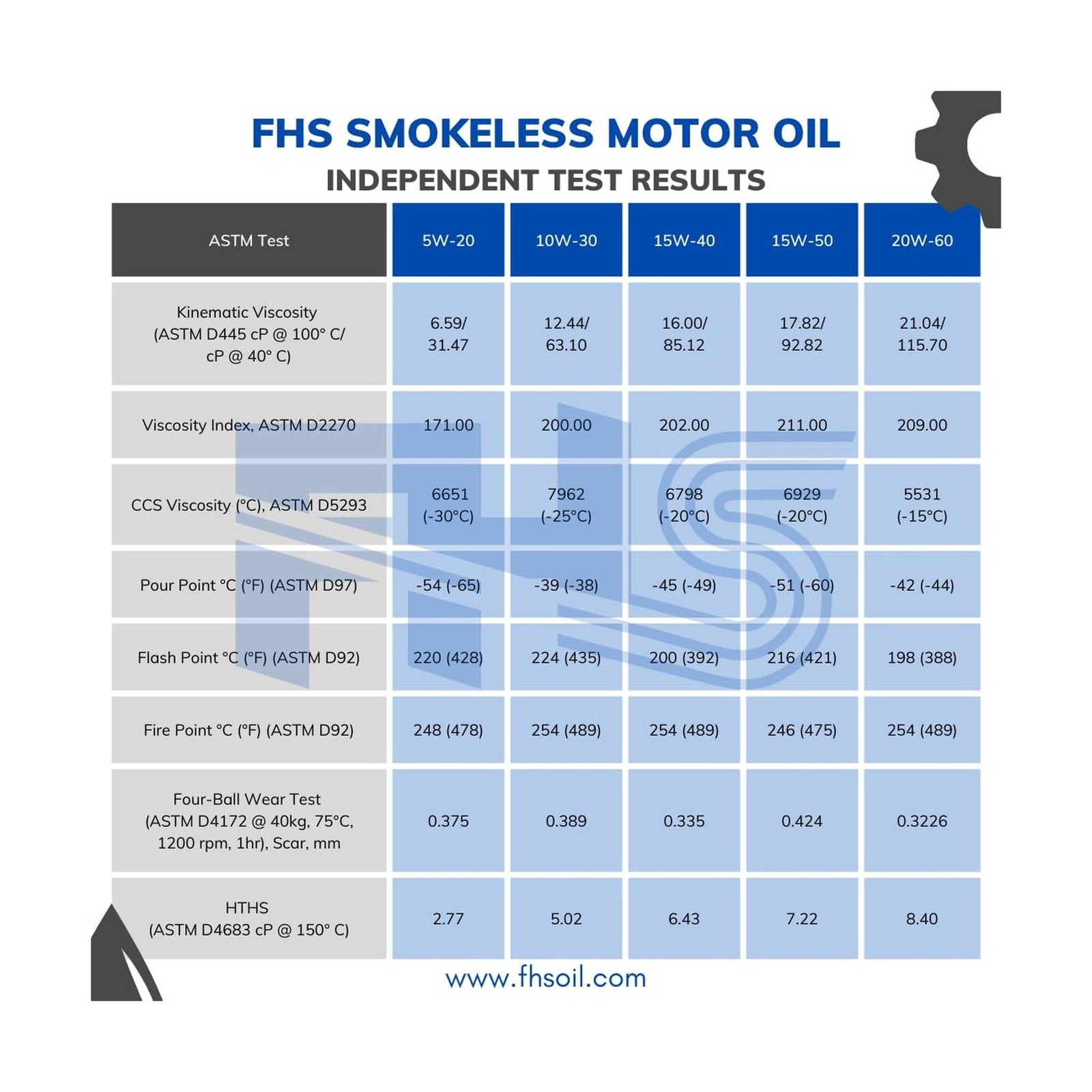 FHS Full-Synthetic Smokeless Motor Oil (10W-30) (1 Gallon Bottle) – High-Perf…