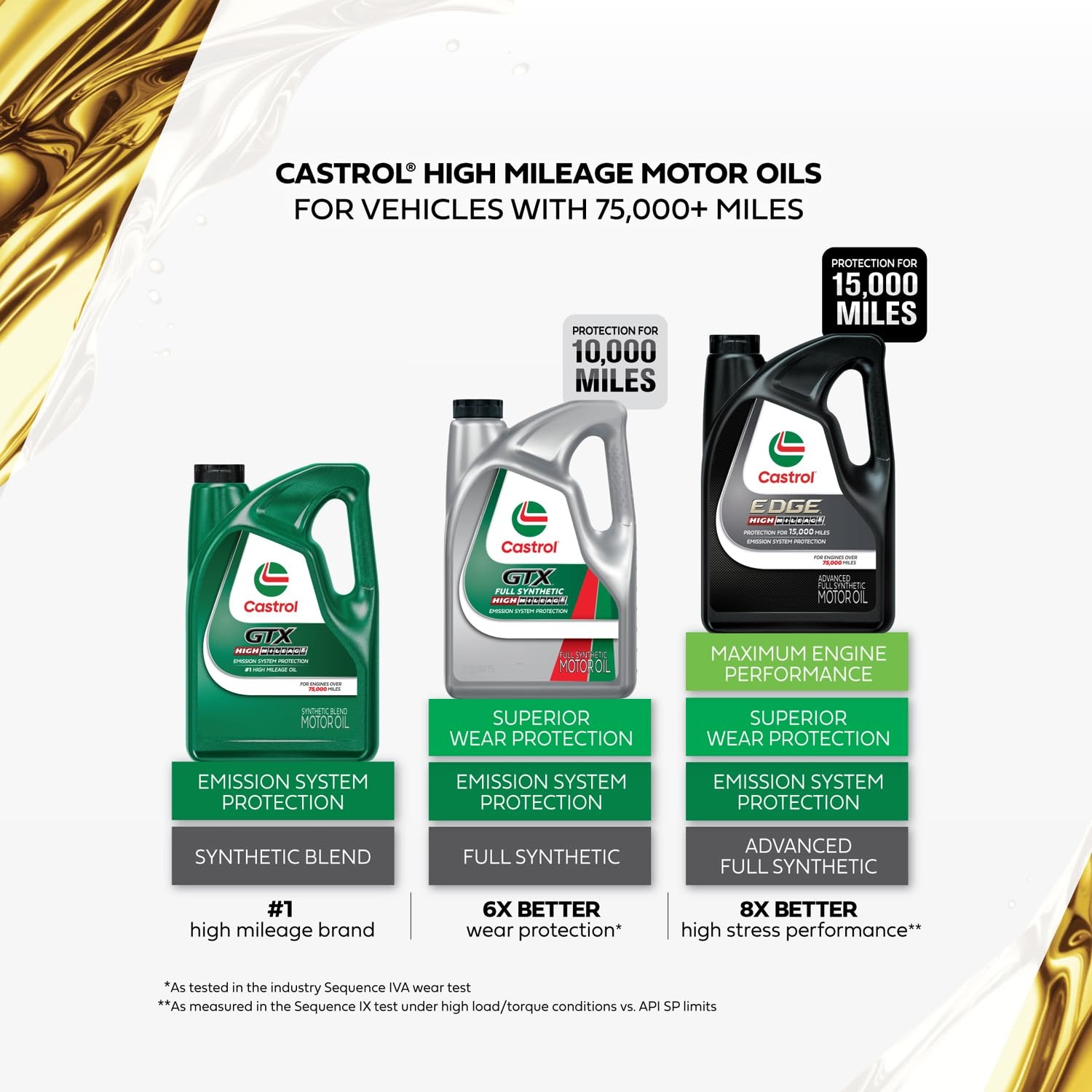 Castrol GTX Full Synthetic High Mileage 0W-20 Motor Oil, 5 Quart Amber