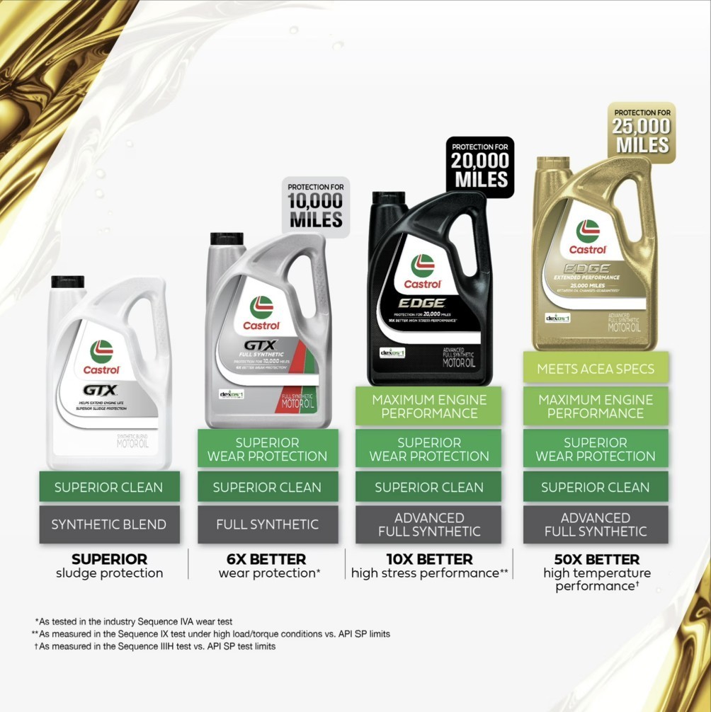 Castrol GTX Full Synthetic 5W-30 Motor Oil 2 Pack 5Qt Each