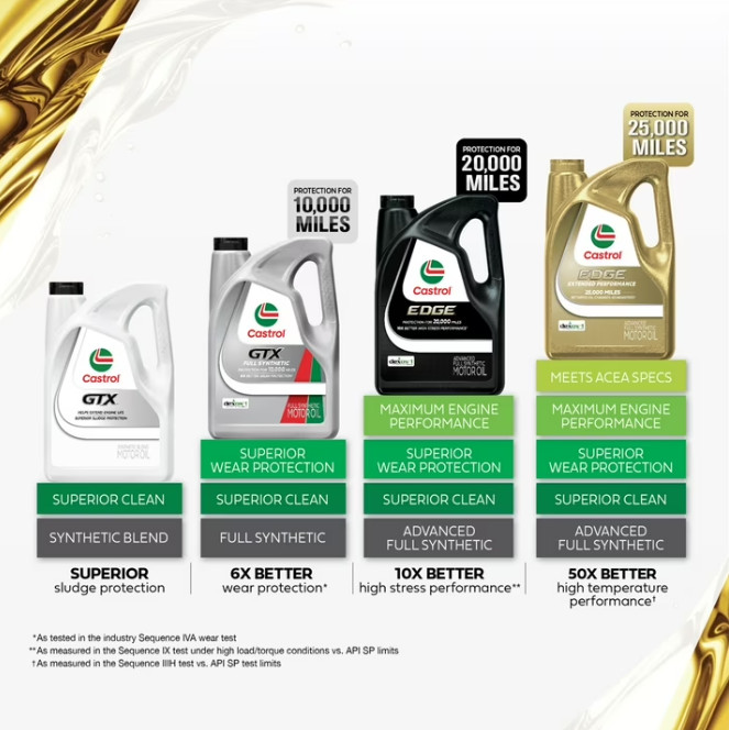 (2 pack) Castrol GTX 10W-30 Conventional Motor Oil, 5 Quarts