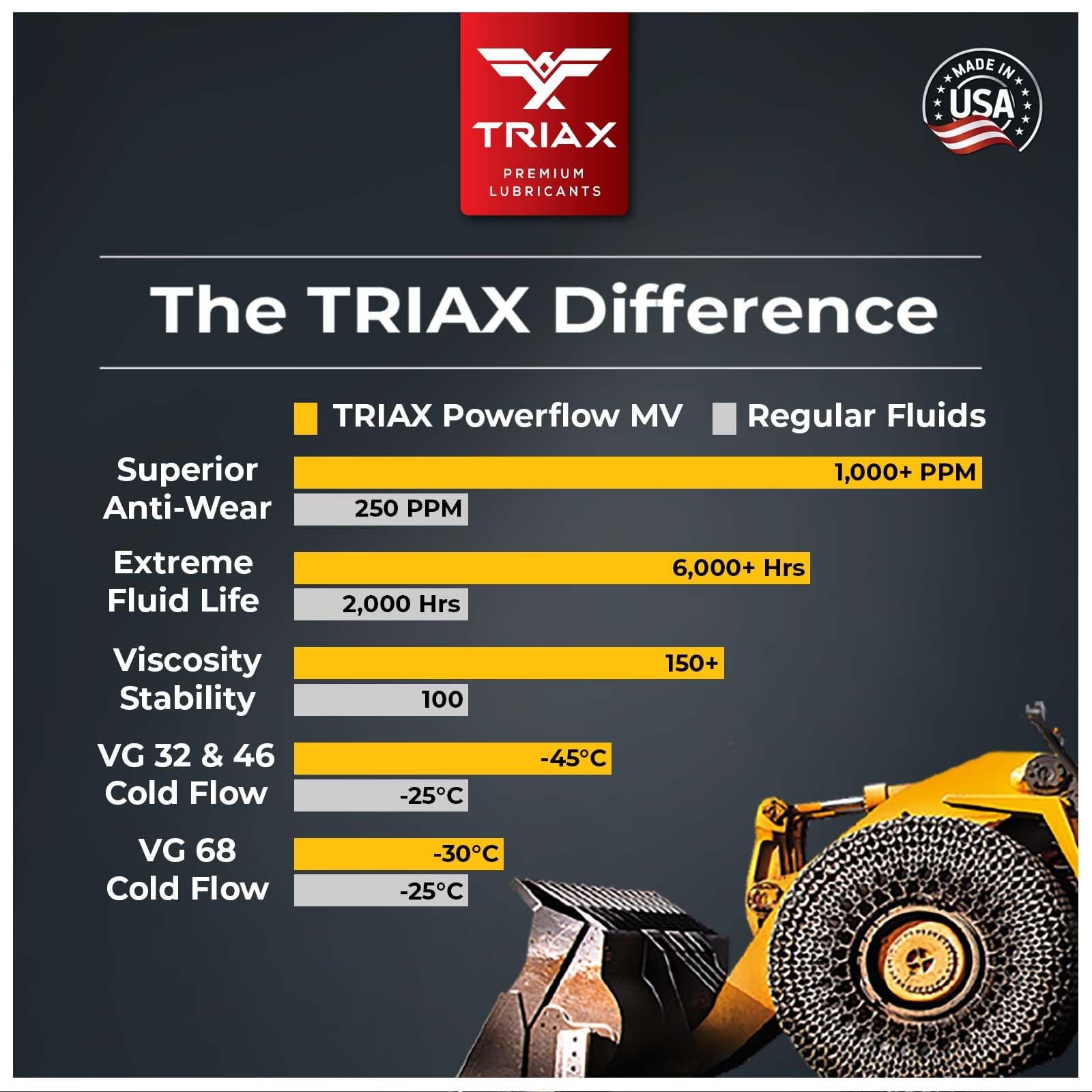 TRIAX Powerflow AW 32 Multi-Viscosity HLP Hydraulic Oil | 6,000 Hour 1 Gallon