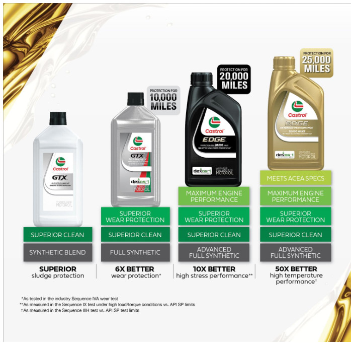 EDGE 5W-50 Advanced Full Synthetic Motor Oil, 1 Quart, Pack of 6