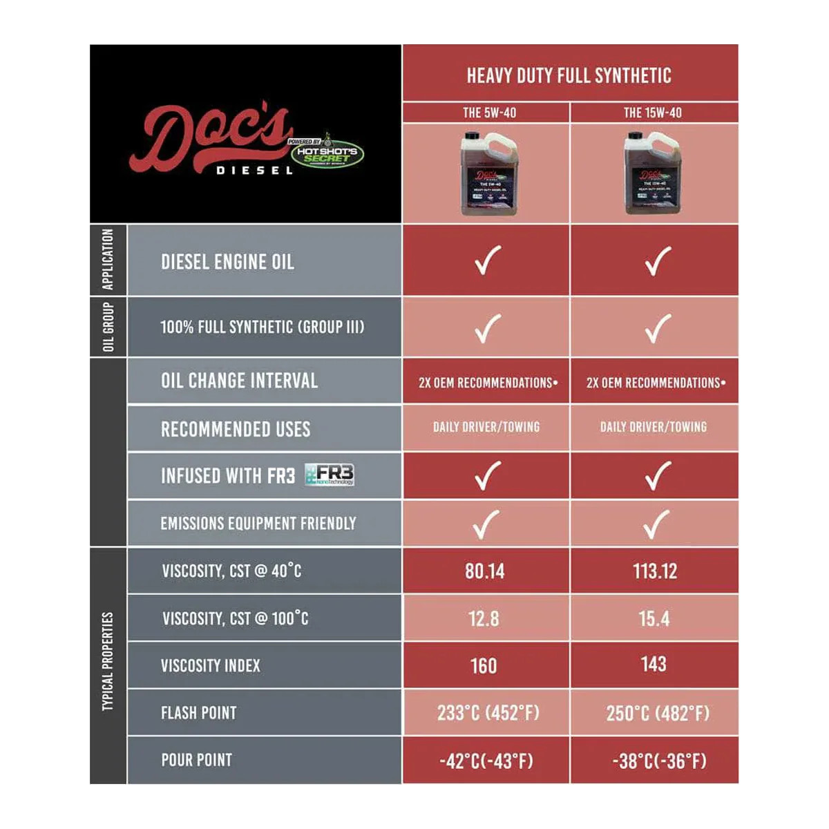 Doc’s Diesel 15W-40 Full Synthetic Heavy-Duty Diesel Oil