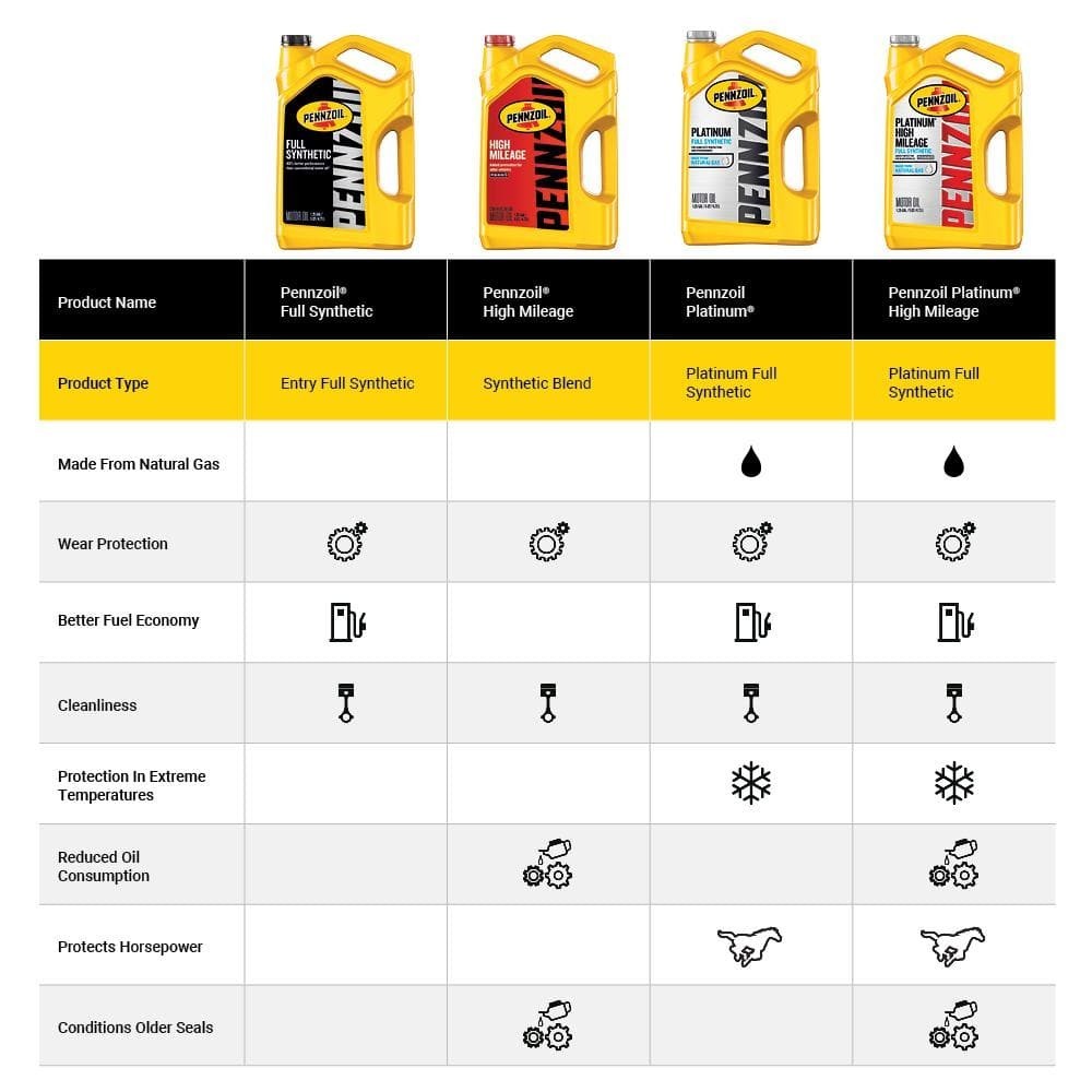 SAE 10W-30 Motor Oil 5 Qt. Pennzoil