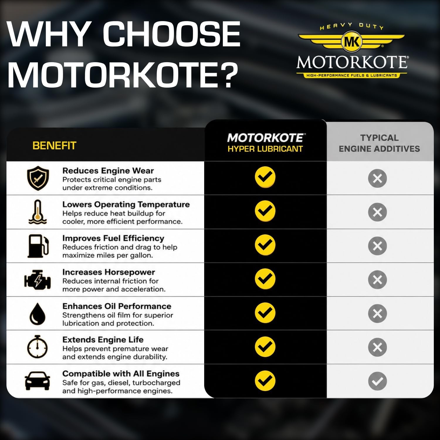 32 Oz Motorkote Hyper Lubricant – Reduces Engine Noise & Increases Performance