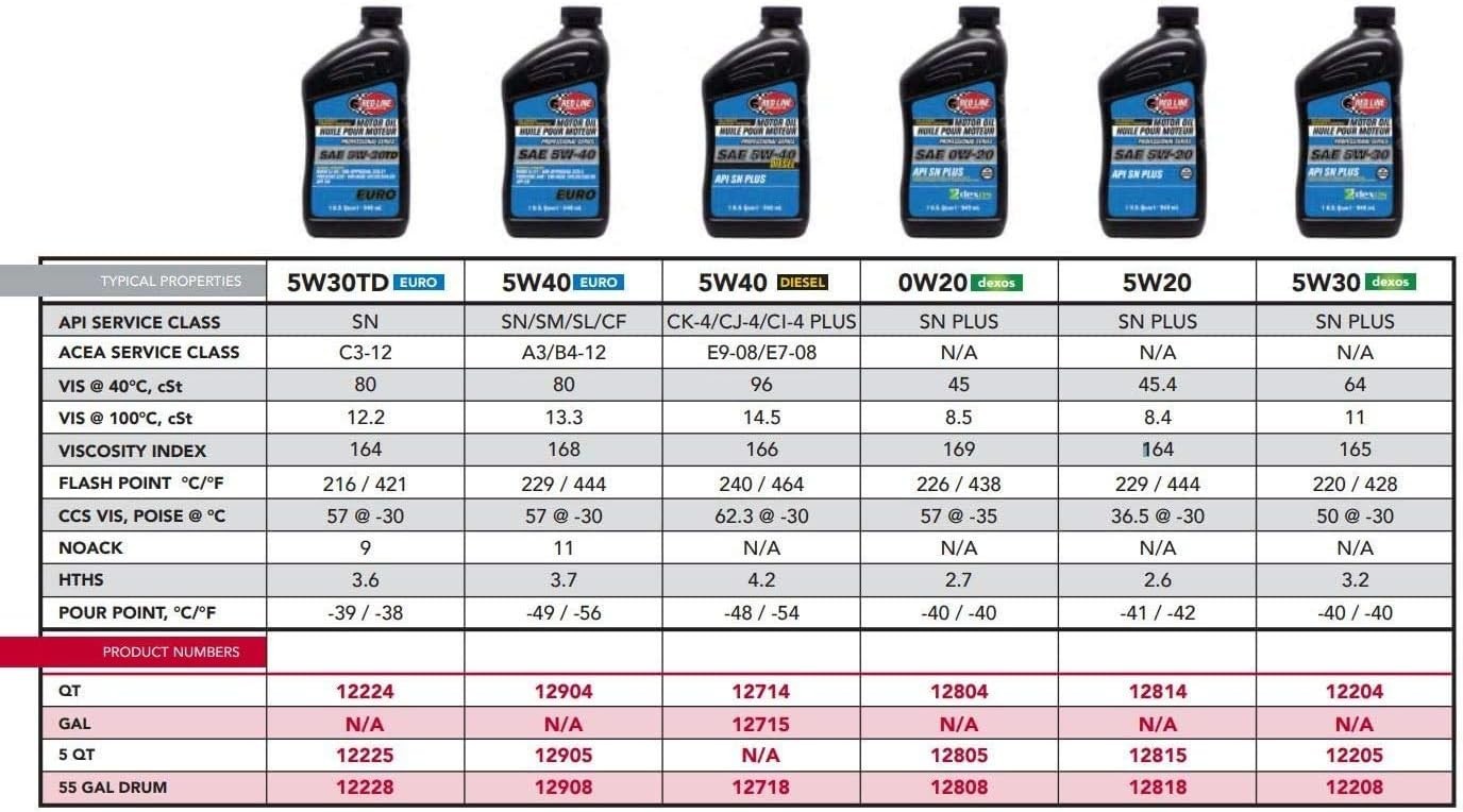 12814 Professional Series 5W20 Motor Oil – 1 Quart