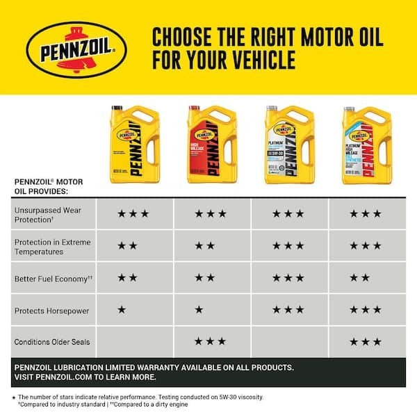 Pennzoil High Mileage Motor Oil 10W-30 Synthetic Blend 5 Qt Engine Protection