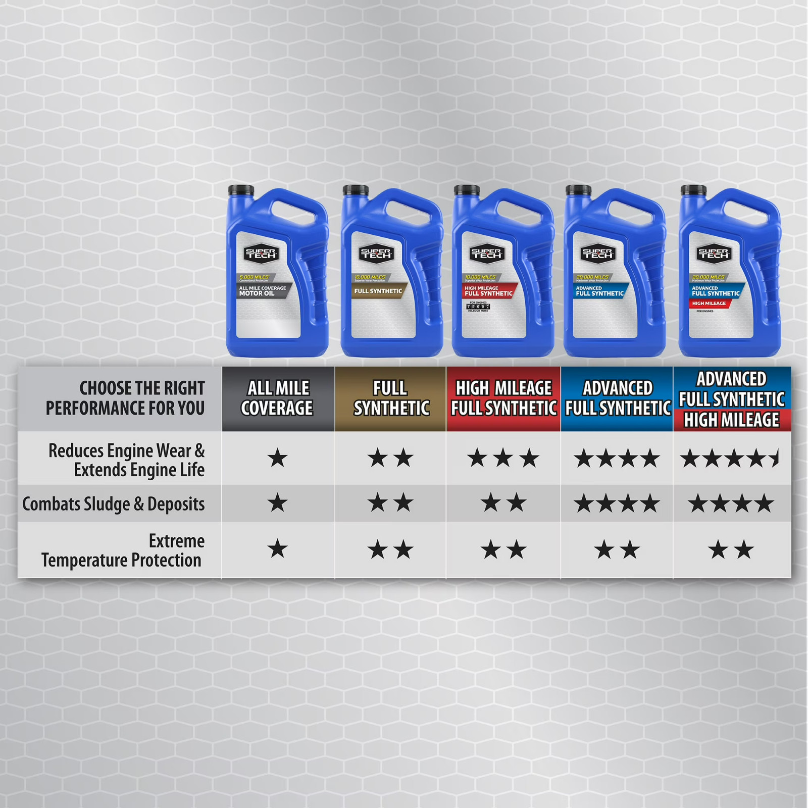 (3 pack) Super Tech High Mileage Full Synthetic SAE 10W-30 Motor Oil, 5 Quarts