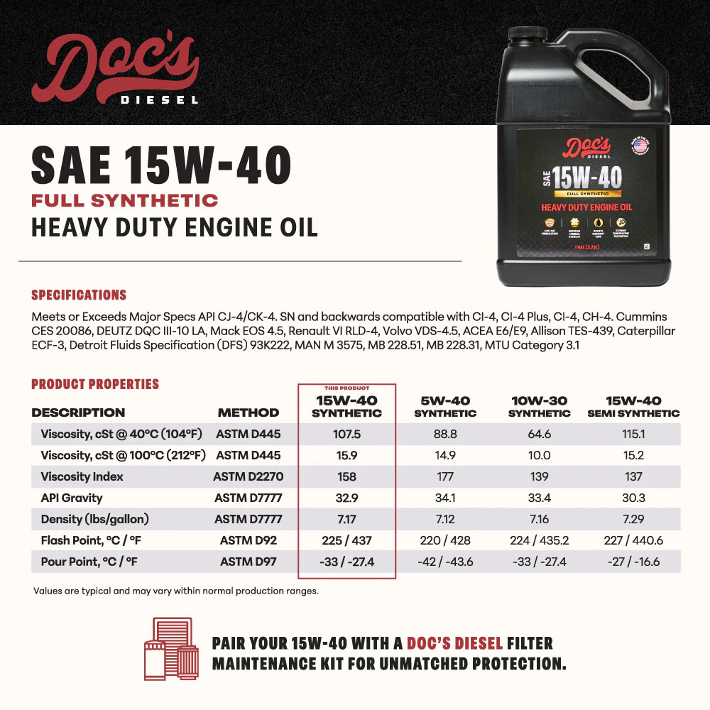 Doc’s Diesel 15W-40 Full Synthetic Heavy-Duty Diesel Oil