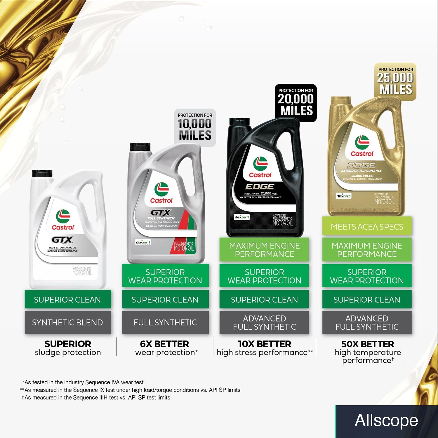 Castrol EDGE 5W-20 Advanced Full Synthetic Motor Oil, 5 Quarts